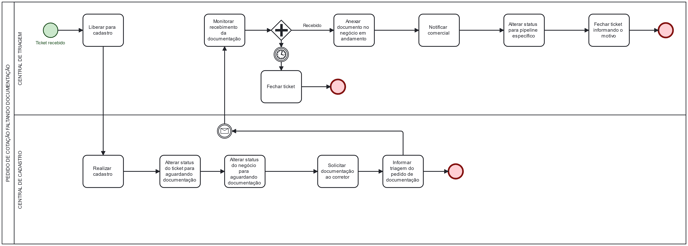 Workflow_ Pedido de cotação faltando documentos